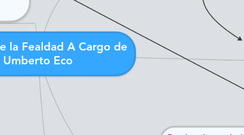 Mind Map: Historia de la Fealdad A Cargo de Umberto Eco