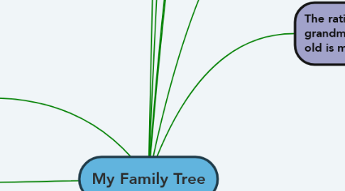 Mind Map: My Family Tree
