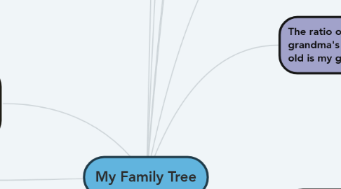 Mind Map: My Family Tree