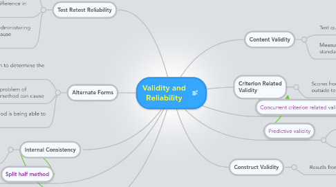 Mind Map: Validity and Reliability