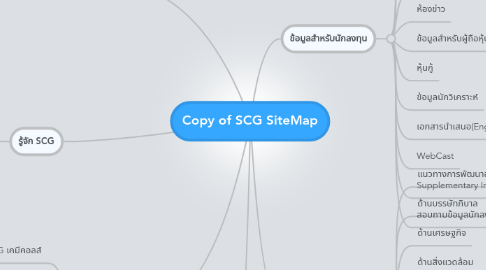 Mind Map: Copy of SCG SiteMap