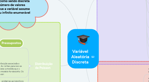 Mind Map: Variável Aleatória Discreta