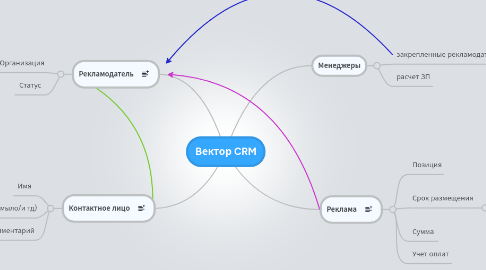 Mind Map: Вектор CRM