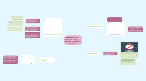 Mind Map: Las aplicaciones informáticas en los sistemas de gestión empresarial