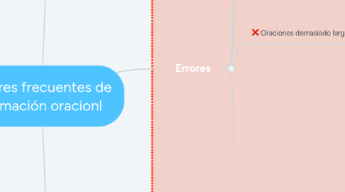 Mind Map: Errores frecuentes de formación oracionl