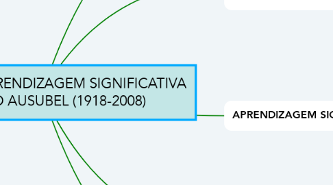 Mind Map: TEORIA DA APRENDIZAGEM SIGNIFICATIVA DE DAVID AUSUBEL (1918-2008)