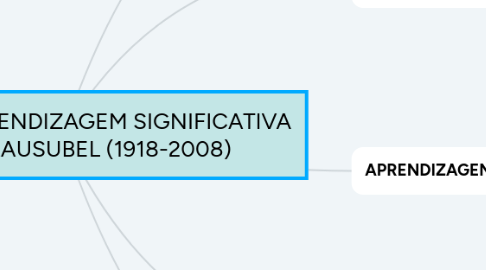 Mind Map: TEORIA DA APRENDIZAGEM SIGNIFICATIVA DE DAVID AUSUBEL (1918-2008)