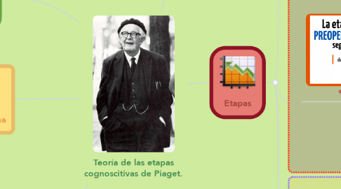 Mind Map: Teoría de las etapas cognoscitivas de Piaget.