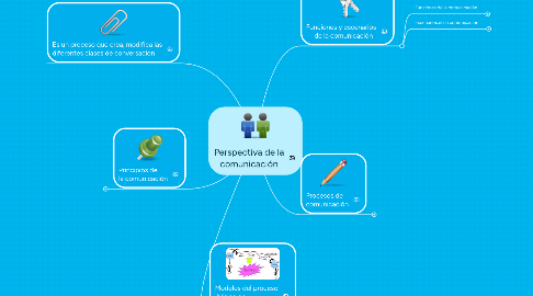 Mind Map: Perspectiva de la comunicación