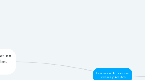 Mind Map: Educación de Personas Jóvenes y Adultos