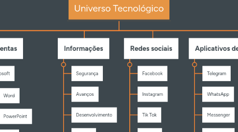 Mind Map: Universo Tecnológico