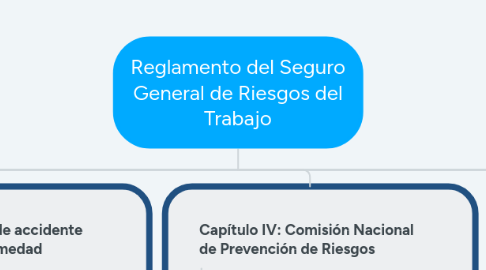 Mind Map: Reglamento del Seguro General de Riesgos del Trabajo