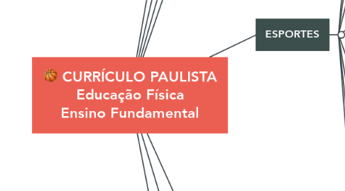 Mind Map: CURRÍCULO PAULISTA Educação Física Ensino Fundamental