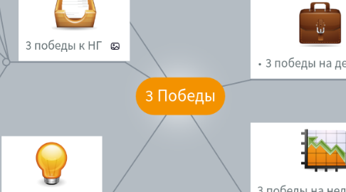 Mind Map: 3 Победы