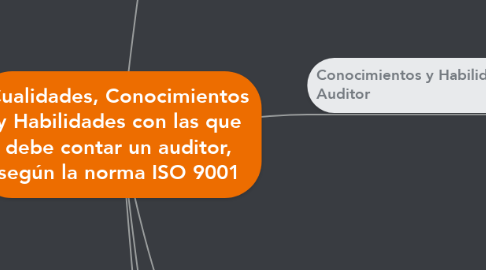 Mind Map: Cualidades, Conocimientos y Habilidades con las que debe contar un auditor, según la norma ISO 9001