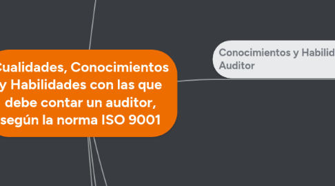 Mind Map: Cualidades, Conocimientos y Habilidades con las que debe contar un auditor, según la norma ISO 9001