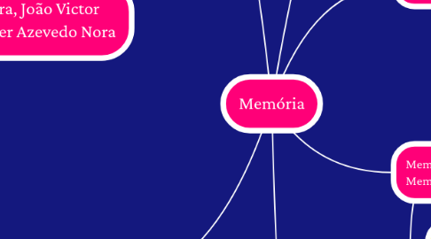 Mind Map: Memória