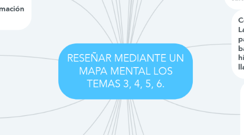 Mind Map: RESEÑAR MEDIANTE UN MAPA MENTAL LOS TEMAS 3, 4, 5, 6.