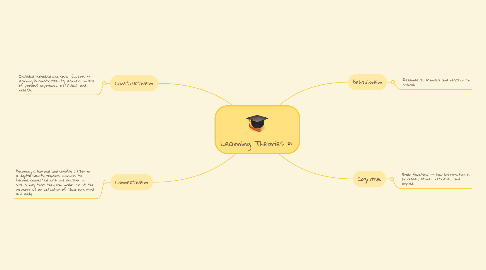 Mind Map: Learning Theories