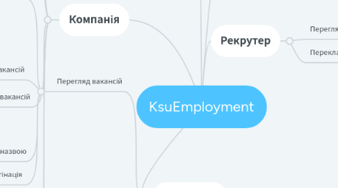 Mind Map: KsuEmployment