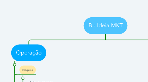 Mind Map: B - Ideia MKT