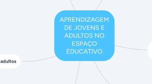 Mind Map: APRENDIZAGEM DE JOVENS E ADULTOS NO ESPAÇO EDUCATIVO