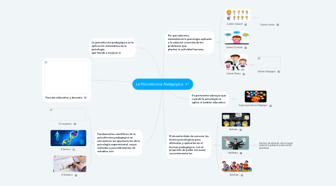 Mind Map: La Psicotécnica Pedagógica