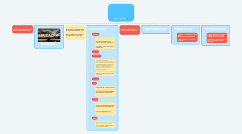 Mind Map: EDUCACIÓN