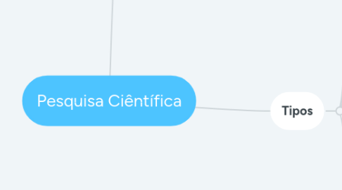 Mind Map: Pesquisa Ciêntífica