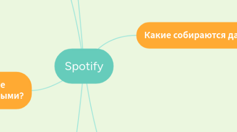 Mind Map: Spotify