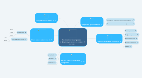 Mind Map: Составление запросов информационно-поисковых систем