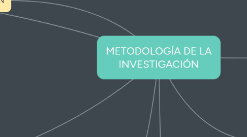 Mind Map: METODOLOGÍA DE LA INVESTIGACIÓN