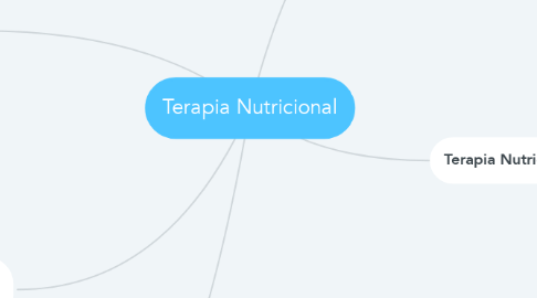 Mind Map: Terapia Nutricional