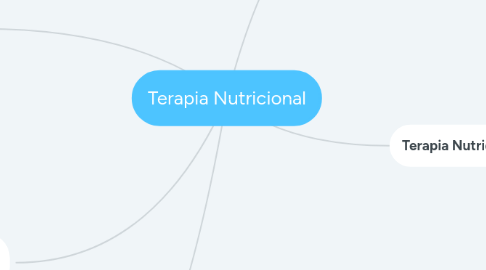 Mind Map: Terapia Nutricional