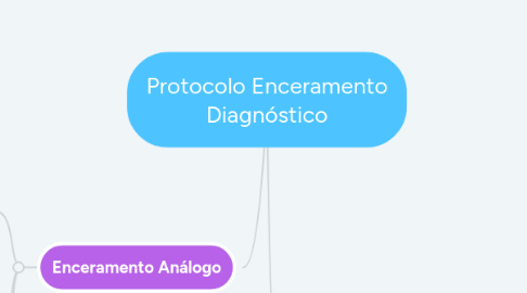 Mind Map: Protocolo Enceramento Diagnóstico