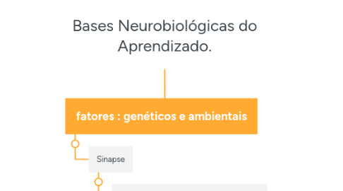 Mind Map: Bases Neurobiológicas do Aprendizado.