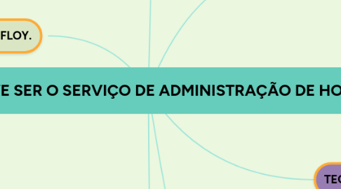 Mind Map: COMO DEVE SER O SERVIÇO DE ADMINISTRAÇÃO DE HOJE.