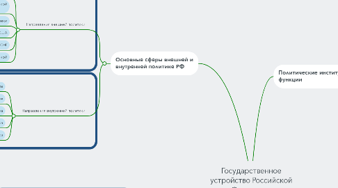 Mind Map: Государственное устройство Российской Федерации