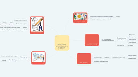 Mind Map: ESTRATEGIAS DE AUTORREGULACIÓN ESTRATEGIAS GENERALES