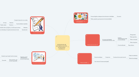 Mind Map: ESTRATEGIAS DE AUTORREGULACIÓN  ESTRATEGIAS GENERALES