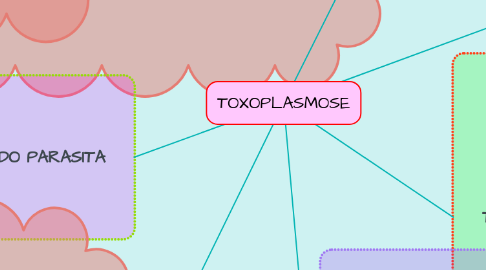 Mind Map: TOXOPLASMOSE