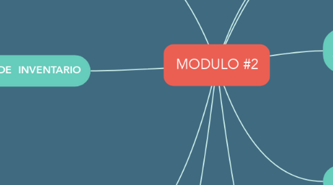 Mind Map: MODULO #2