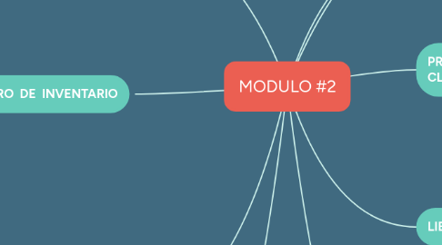 Mind Map: MODULO #2