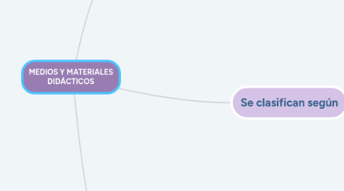 Mind Map: MEDIOS Y MATERIALES DIDÁCTICOS