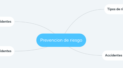 Mind Map: Prevencion de riesgo