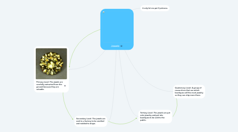 Mind Map: Jewels