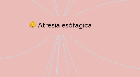 Mind Map: Atresia esófagica