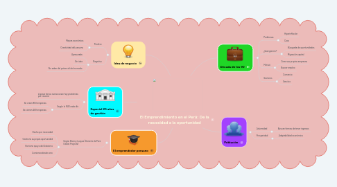 Mind Map: El Emprendimiento en el Perú: De la necesidad a la oportunidad