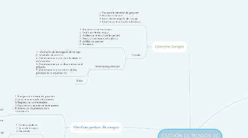 Mind Map: GESTIÓN DE RIESGOS DE PROYECTOS