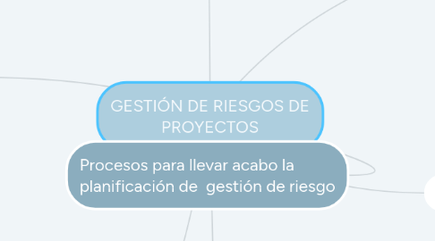 Mind Map: GESTIÓN DE RIESGOS DE PROYECTOS